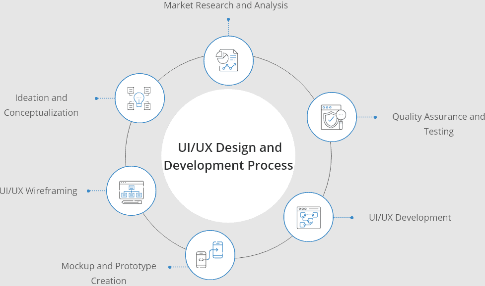 UI Development Services. UI manages the structure of visual components, for example, input controls, navigational parts, holders, and others while UX manages to make improving end-client experience. 